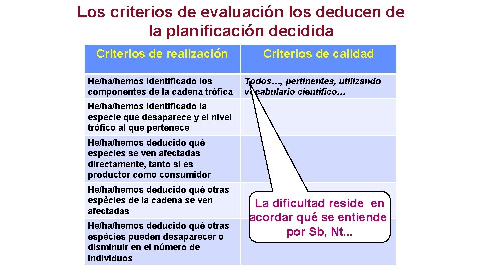 Los criterios de evaluación los deducen de la planificación decidida Criterios de realización He/ha/hemos