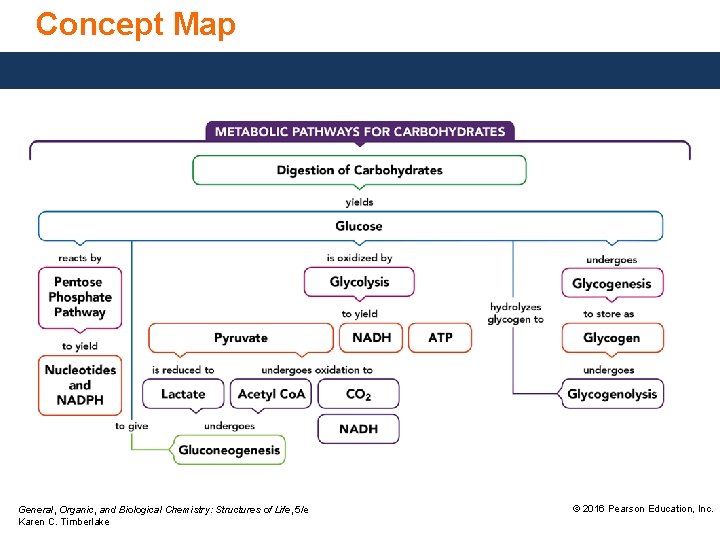 Concept Map General, Organic, and Biological Chemistry: Structures of Life, 5/e Karen C. Timberlake