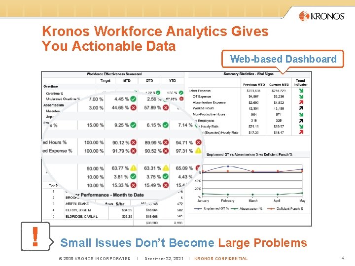 Kronos Workforce Analytics Gives You Actionable Data Web-based Dashboard Small Issues Don’t Become Large