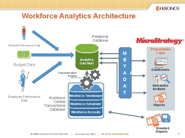 Workforce Analytics Architecture Relational Database Student Performance Data Analytics Data Mart Budget Data Transformation