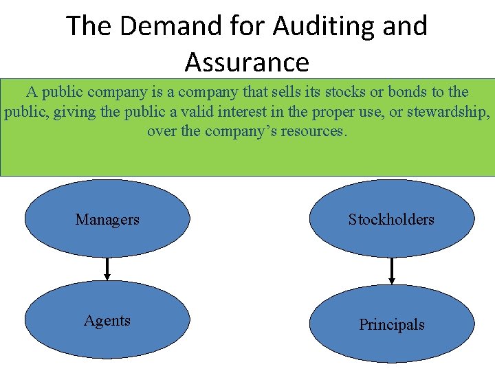 The Demand for Auditing and Assurance A public company is a company that sells