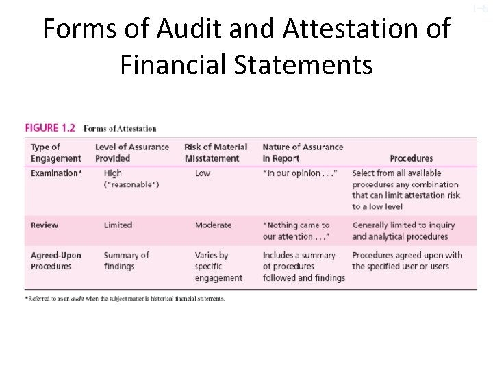 Forms of Audit and Attestation of Financial Statements 1 -5 