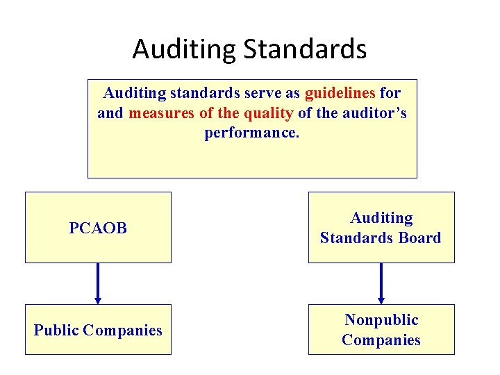 Auditing Standards Auditing standards serve as guidelines for and measures of the quality of