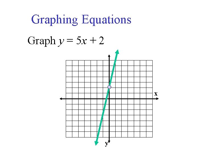 Graphing Equations Graph y = 5 x + 2 x y 