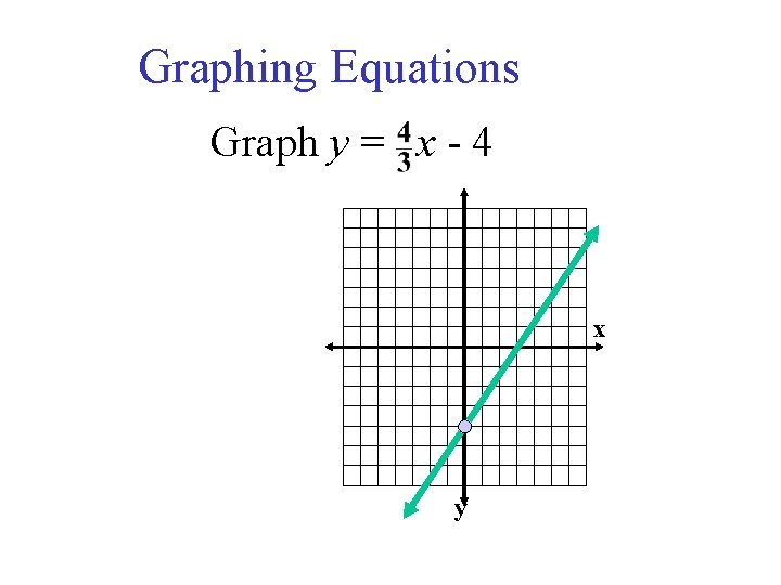 Graphing Equations Graph y = x - 4 x y 