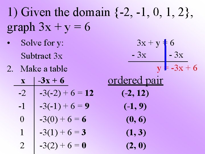 1) Given the domain {-2, -1, 0, 1, 2}, graph 3 x + y