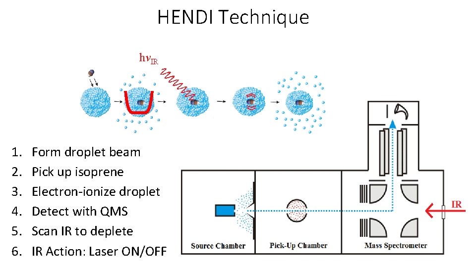 HENDI Technique hνIR 1. 2. 3. 4. 5. 6. Form droplet beam Pick up