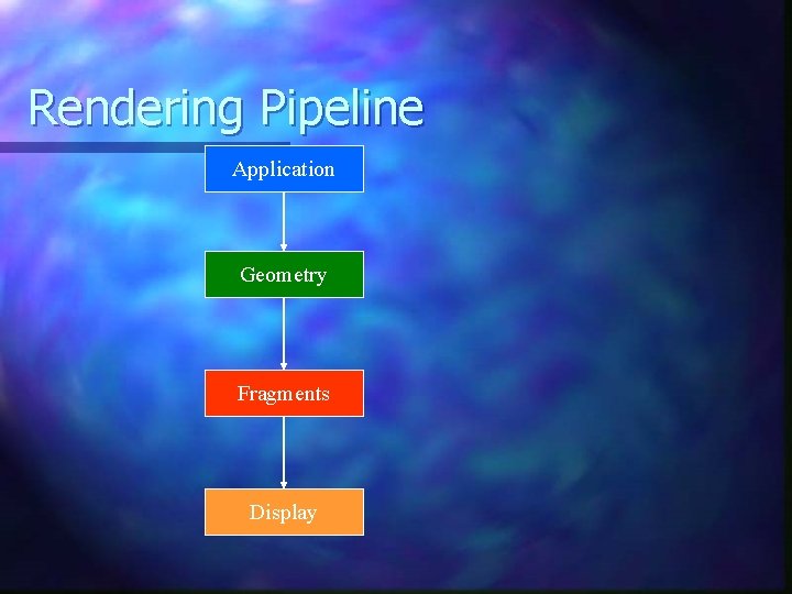 Rendering Pipeline Application Geometry Fragments Display 