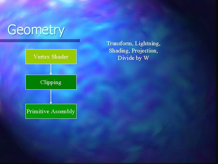 Geometry Vertex Shader Clipping Primitive Assembly Transform, Lightning, Shading, Projection, Divide by W 