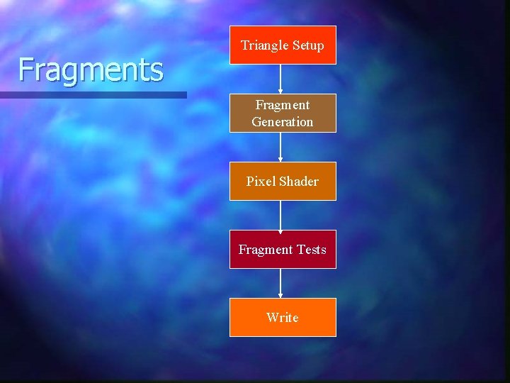 Fragments Triangle Setup Fragment Generation Pixel Shader Fragment Tests Write 