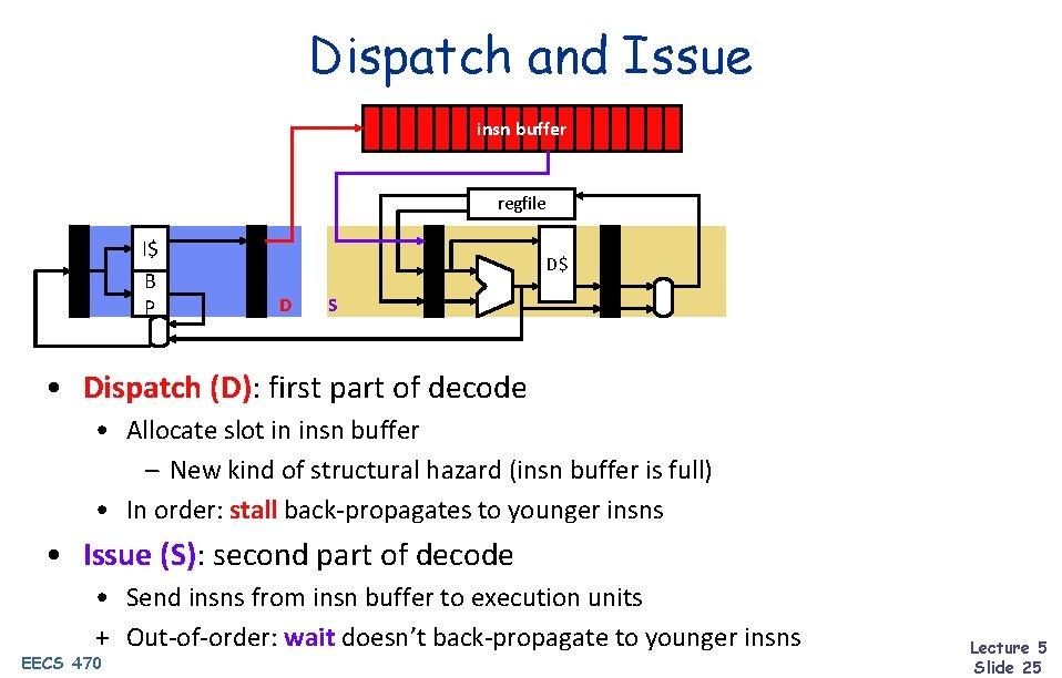 Dispatch and Issue insn buffer regfile I$ B P D$ D S • Dispatch