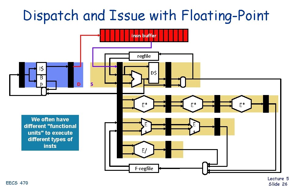 Dispatch and Issue with Floating-Point insn buffer regfile I$ B P We often have