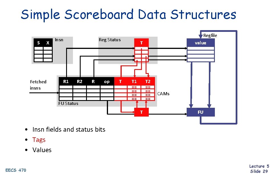 Simple Scoreboard Data Structures S X Fetched insns Insn R 1 Reg Status R