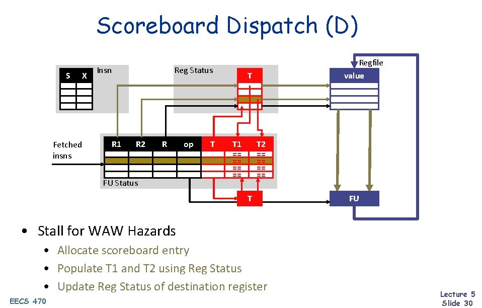 Scoreboard Dispatch (D) S X Fetched insns Insn R 1 Reg Status R 2