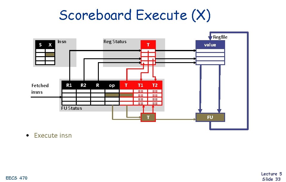 Scoreboard Execute (X) S X Fetched insns Insn R 1 Reg Status R 2