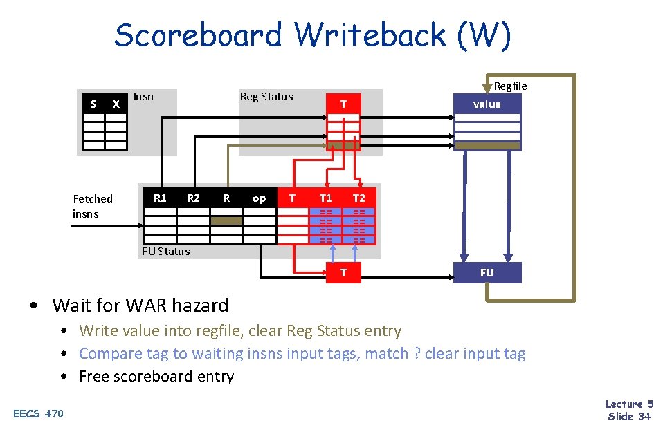 Scoreboard Writeback (W) S X Fetched insns Insn R 1 Reg Status R 2