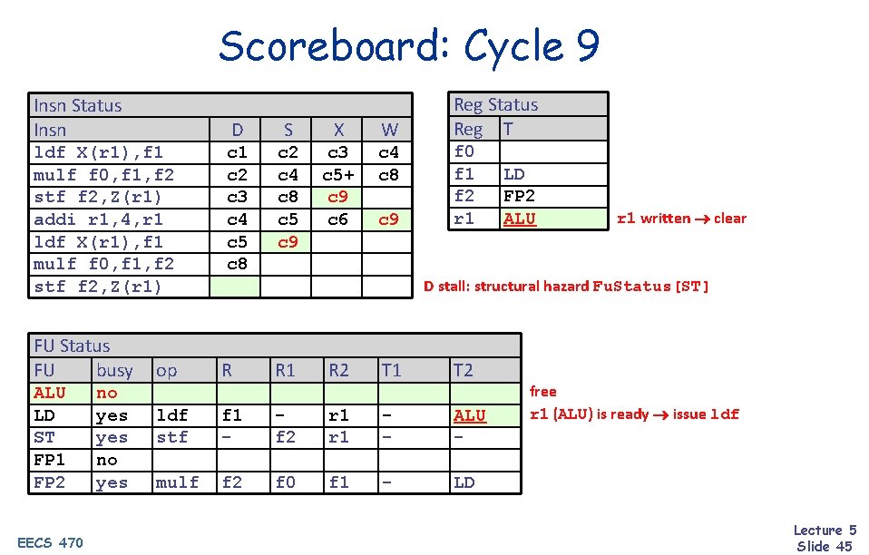 Scoreboard: Cycle 9 Insn Status Insn ldf X(r 1), f 1 mulf f 0,