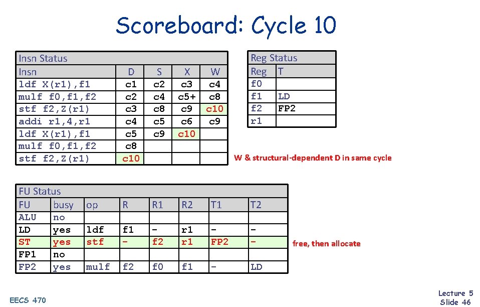 Scoreboard: Cycle 10 Insn Status Insn D S ldf X(r 1), f 1 mulf