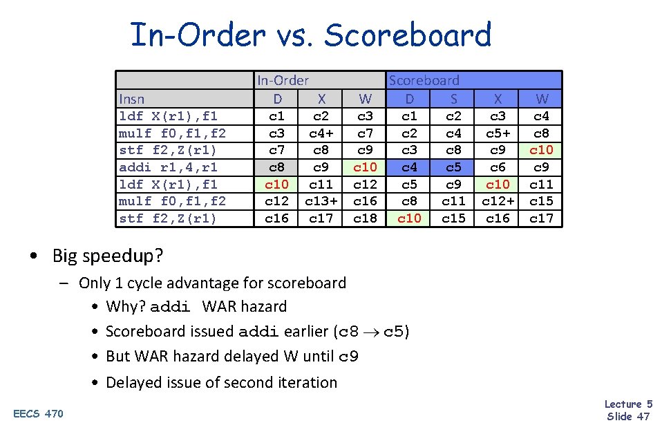 In-Order vs. Scoreboard Insn ldf X(r 1), f 1 mulf f 0, f 1,