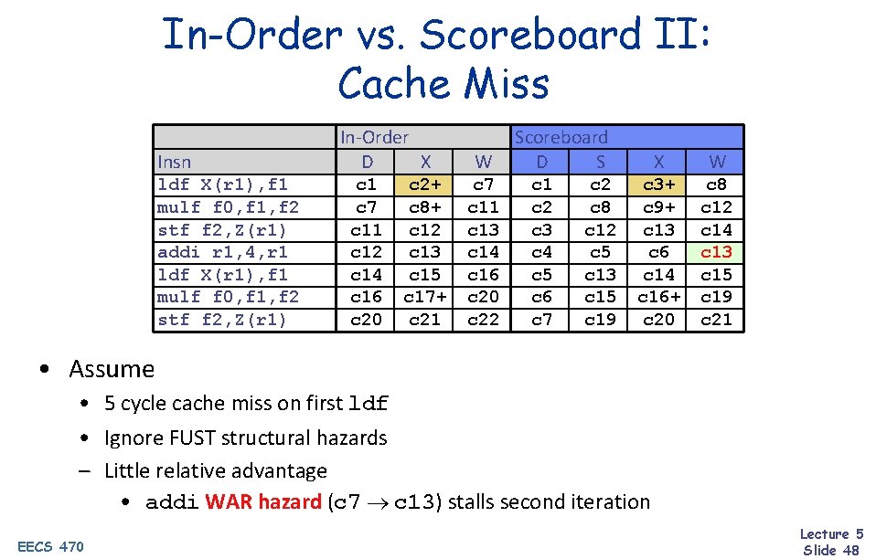 In-Order vs. Scoreboard II: Cache Miss Insn ldf X(r 1), f 1 mulf f