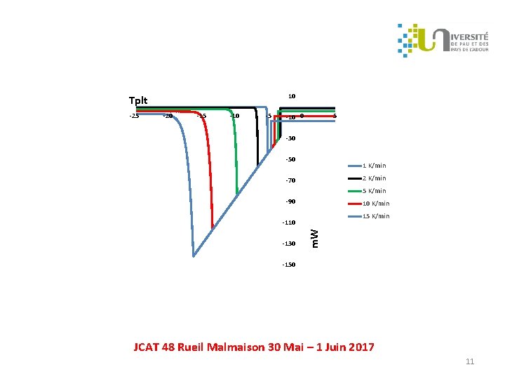 10 Tplt -25 -20 -15 -10 -5 -10 0 5 -30 -50 1 K/min