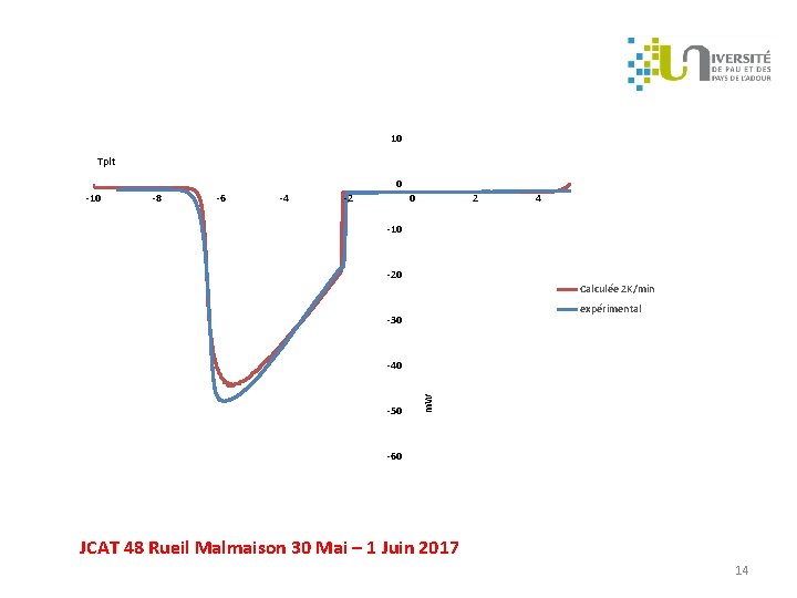 10 Tplt 0 -10 -8 -6 -4 -2 0 2 4 -10 -20 Calculée