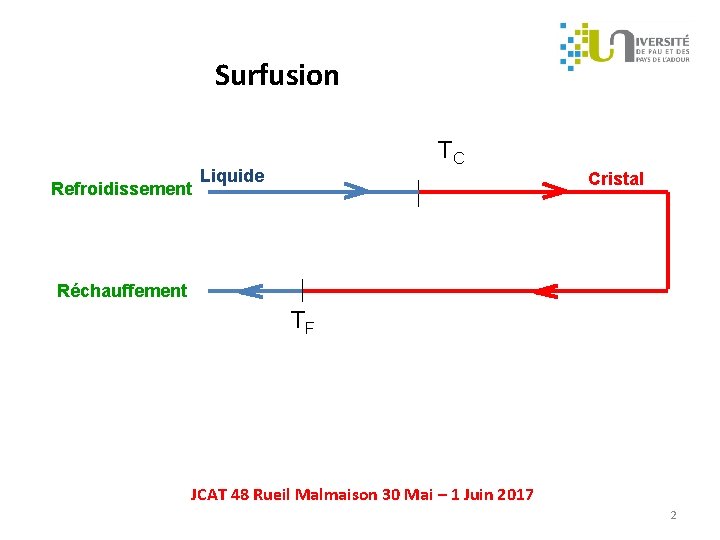 Surfusion Refroidissement TC Liquide Cristal Réchauffement TF JCAT 48 Rueil Malmaison 30 Mai –