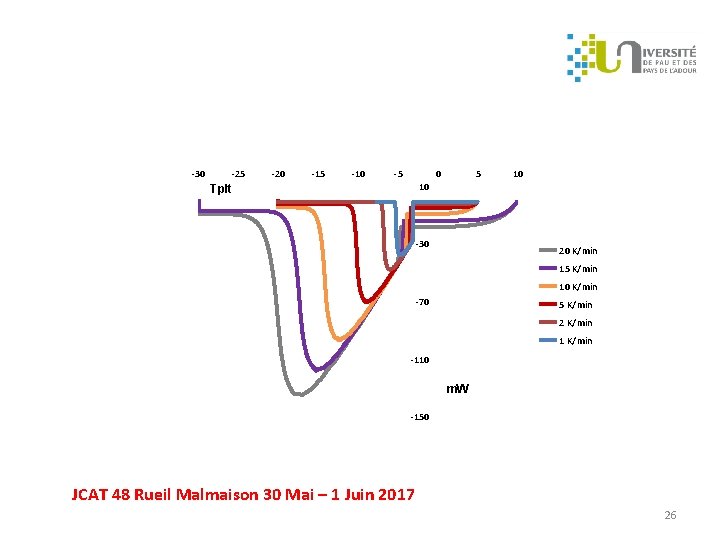 -30 -25 -20 -15 -10 -5 0 5 10 10 Tplt -30 20 K/min