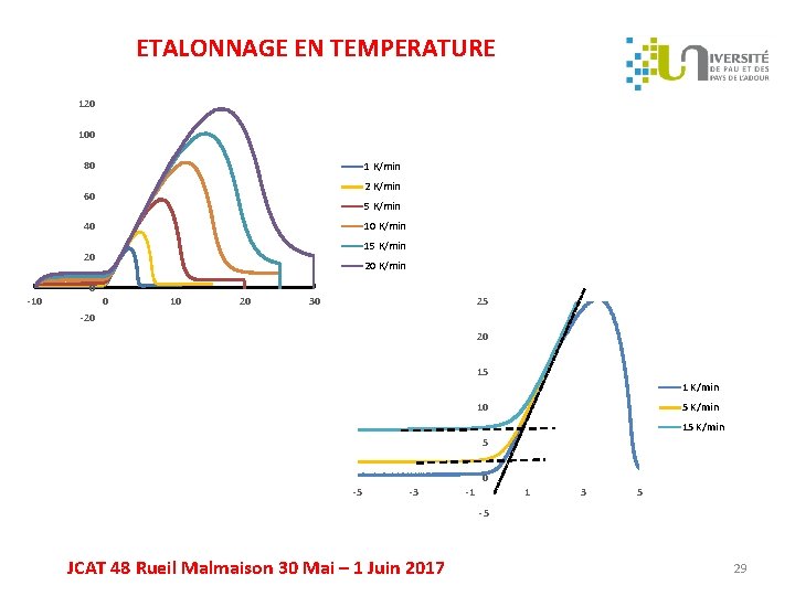 ETALONNAGE EN TEMPERATURE 120 100 80 1 K/min 2 K/min 60 5 K/min 40