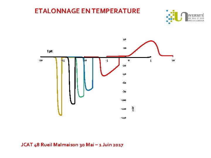 ETALONNAGE EN TEMPERATURE 40 20 Tplt 0 -20 -15 -10 -5 0 5 -20