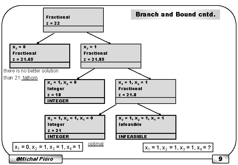 Branch and Bound cntd. Fractional z = 22 x 3 = 0 Fractional z