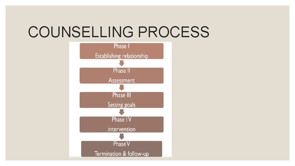 GUIDANCE AND COUNSELLING PART 3 TINTU MARY ABRAHAM