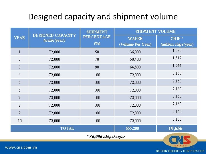 Designed capacity and shipment volume YEAR DESIGNED CAPACITY (wafer/year)/ SHIPMENT PERCENTAGE SHIPMENT VOLUME (%)