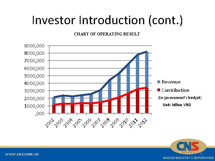 Investor Introduction (cont. ) CHART OF OPERATING RESULT 9000, 000 8000, 000 7000, 000