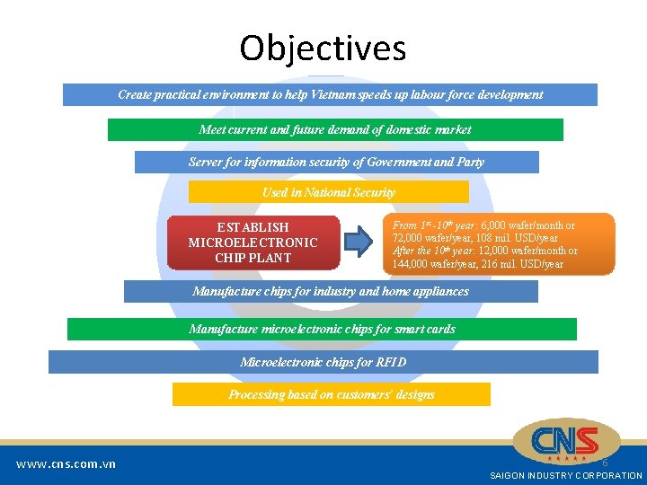 Objectives Create practical environment to help Vietnam speeds up labour force development Meet current