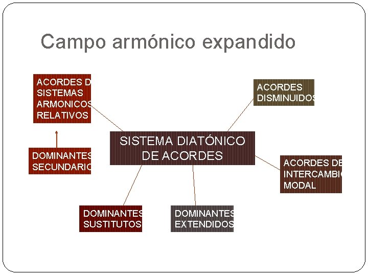 Campo armónico expandido ACORDES DE SISTEMAS ARMONICOS RELATIVOS DOMINANTES SECUNDARIOS ACORDES DISMINUIDOS SISTEMA DIATÓNICO