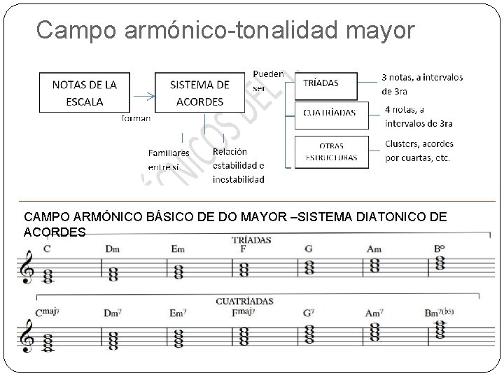 Campo armónico-tonalidad mayor CAMPO ARMÓNICO BÁSICO DE DO MAYOR –SISTEMA DIATONICO DE ACORDES 