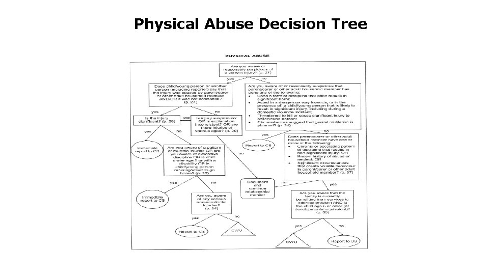 Physical Abuse Decision Tree Physical Abuse Decision Tree