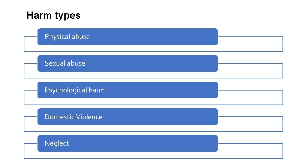 Harm types Physical abuse Sexual abuse Psychological harm Domestic Violence Neglect Harm types Physical abuse Sexual abuse Psychological harm Domestic Violence Neglect
