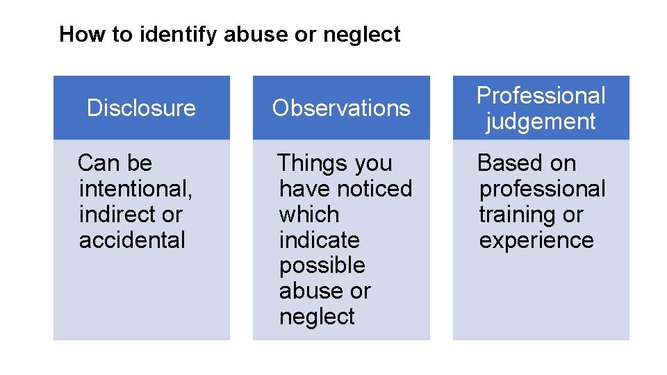 How to identify abuse or neglect Disclosure Observations Can be intentional, indirect or accidental How to identify abuse or neglect Disclosure Observations Can be intentional, indirect or accidental