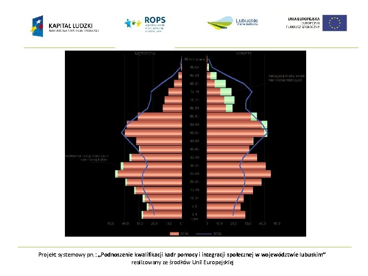 Projekt systemowy pn. : „Podnoszenie kwalifikacji kadr pomocy i integracji społecznej w województwie lubuskim”