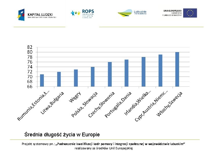 Średnia długość życia w Europie Projekt systemowy pn. : „Podnoszenie kwalifikacji kadr pomocy i