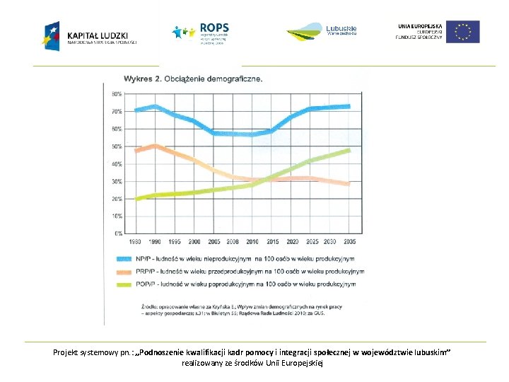 Projekt systemowy pn. : „Podnoszenie kwalifikacji kadr pomocy i integracji społecznej w województwie lubuskim”