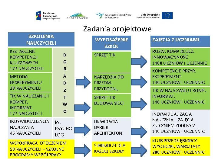 Zadania projektowe SZKOLENIA NAUCZYCIELI KSZTAŁCENIE KOMPETENCJI KLUCZOWYCH 177 NAUCZYCIELI WYPOSAŻENIE SZKÓŁ TIK W NAUCZANIU