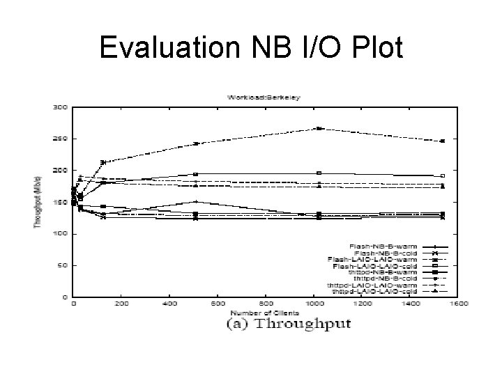 Evaluation NB I/O Plot 