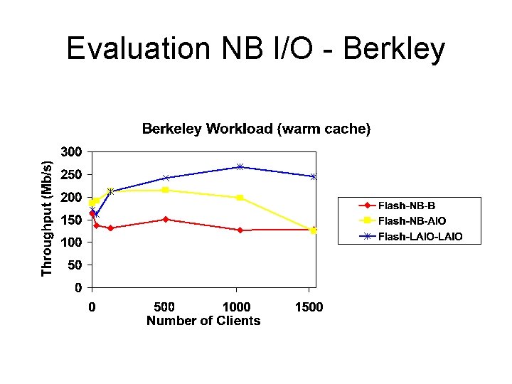 Evaluation NB I/O - Berkley 