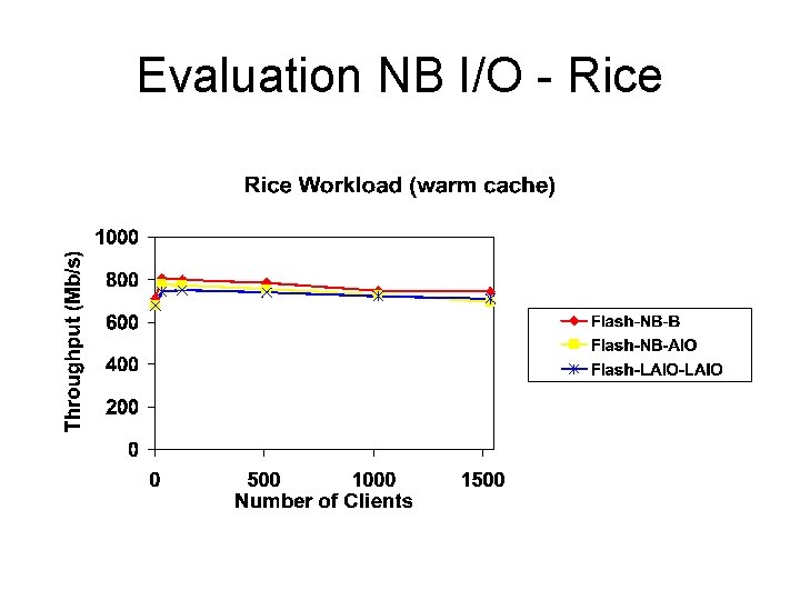 Evaluation NB I/O - Rice 