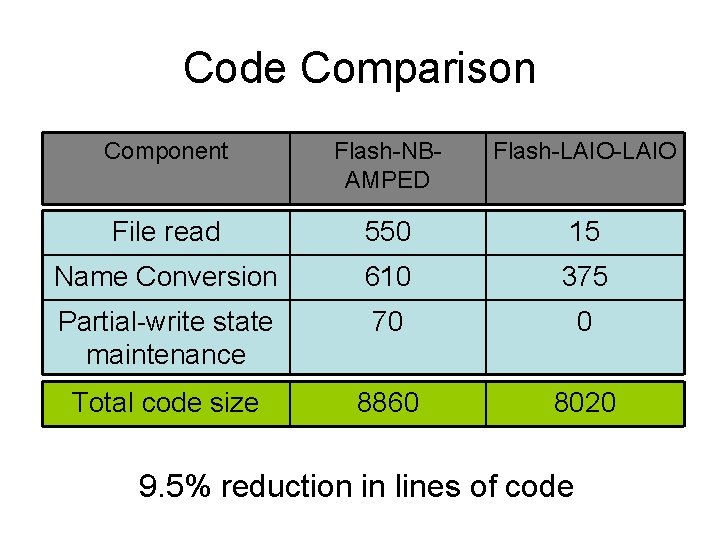 Code Comparison Component Flash-NBAMPED Flash-LAIO File read 550 15 Name Conversion 610 375 Partial-write