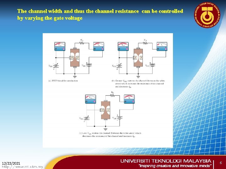 The channel width and thus the channel resistance can be controlled by varying the