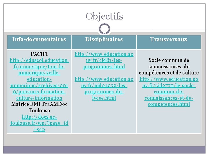 Objectifs Info-documentaires Disciplinaires PACIFI http: //eduscol. education. fr/numerique/tout-lenumerique/veilleeducationnumerique/archives/201 0/parcours-formationculture-information Matrice EMI Tra. AMDoc Toulouse